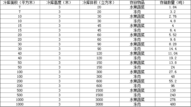 500平方保鮮冷庫可以存放多少噸貨，保鮮冷庫存放時要注意什么：