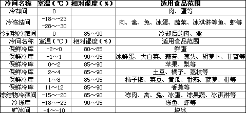 蔬菜保鮮冷庫作用,保鮮冷庫介紹